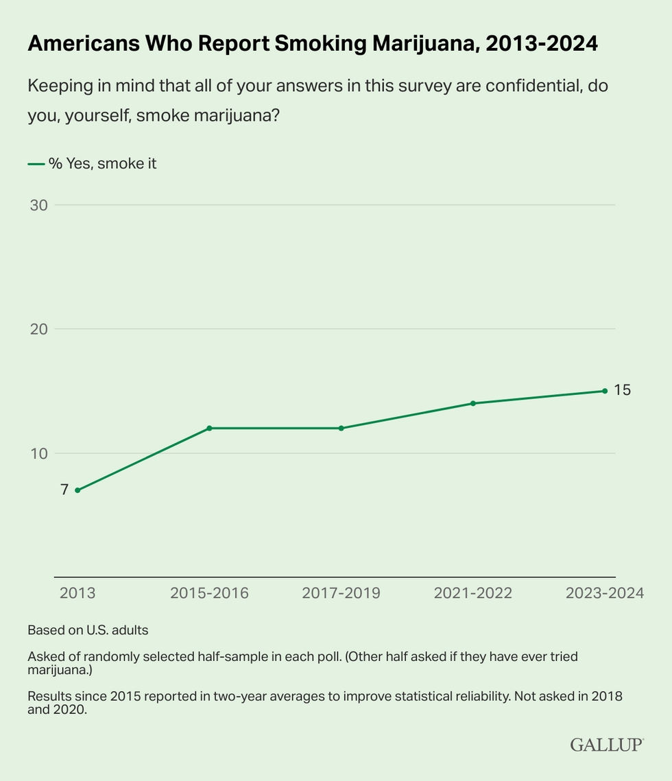 Americans Who Report Smoking Marijuana - The Bluntness